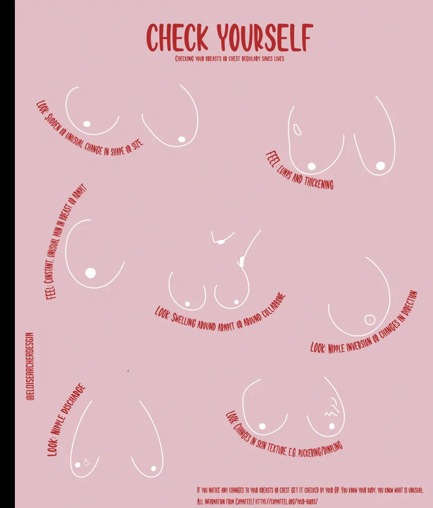 Infographic showing how to check yourself for breast cancer reading "Look:sudden or unusual change in shape or size, Feel: constant, unusual mim in breast or armpit, Look: nipple disharge, Look: swelling around armpit or around collarbone, Look: changes in skin texture".