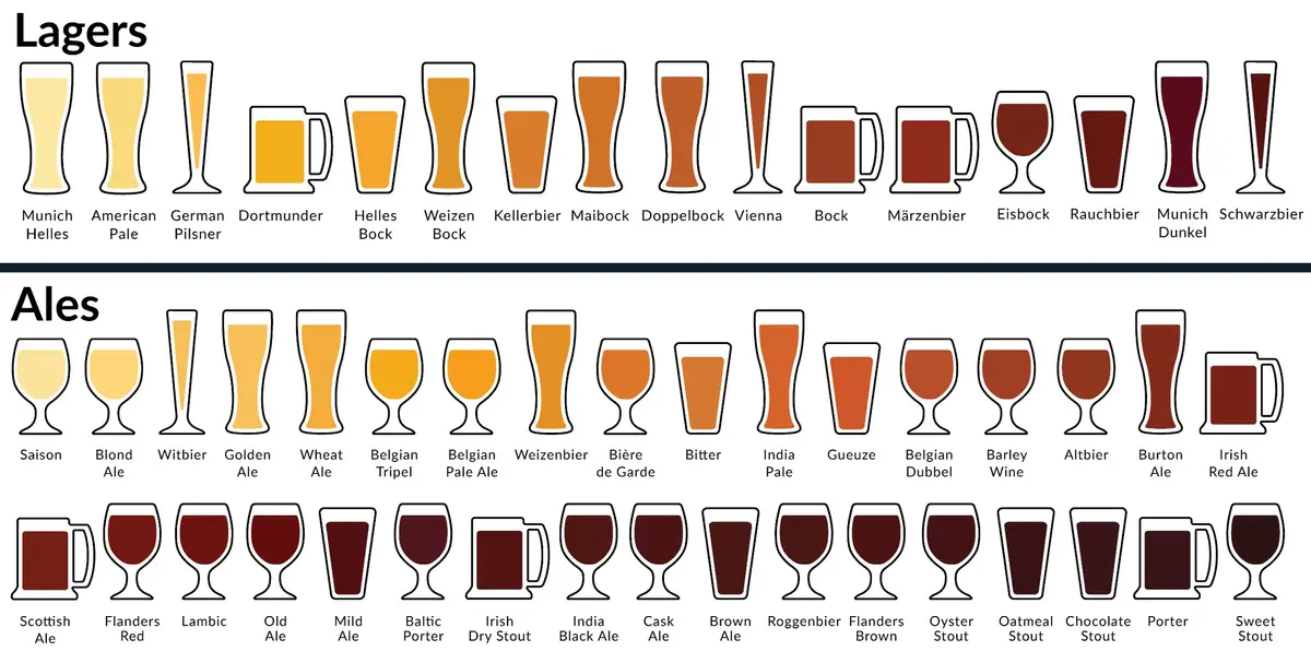 Chart showing the different colors of Lagers and Ales.
